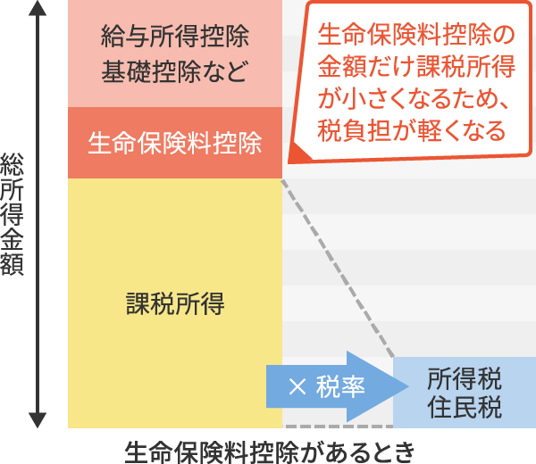 生命保険料控除のイメージ