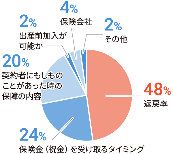 学資保険で重視するのは？