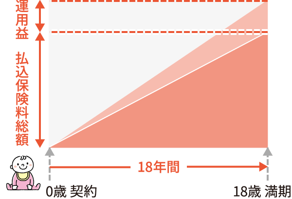 運用期間と運用益のイメージ