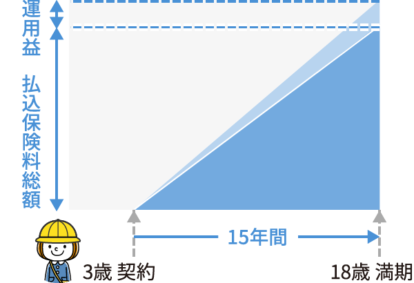 運用期間と運用益のイメージ