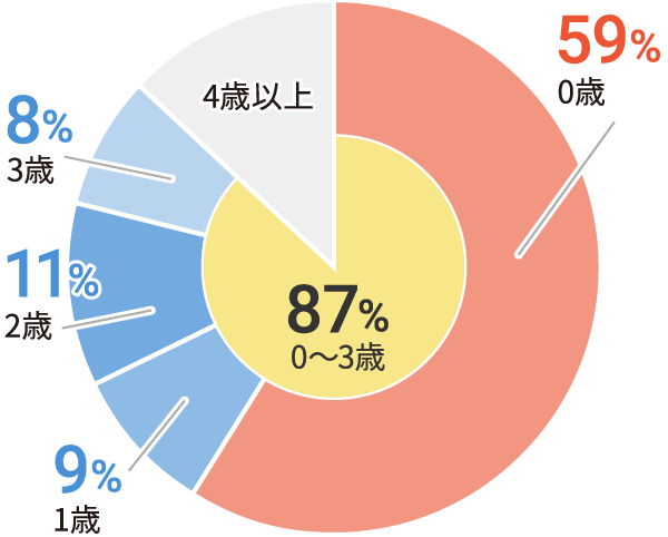 教育資金は何歳から準備？