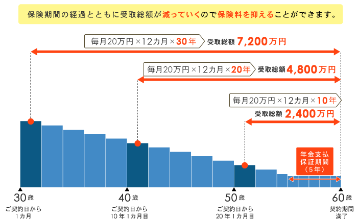 年金受取総額の推移（イメージ）の図