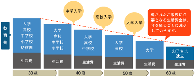 生活資金の推移（イメージ）の図