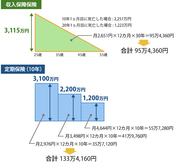 図1：収入保障保険と定期保険の保険料比較