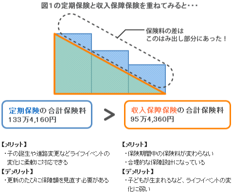 図2：定期保険と収入保障保険の違い