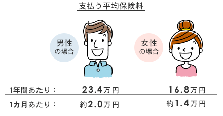 支払う平均保険料の図