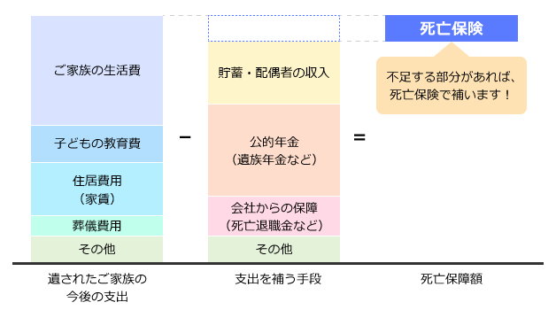 死亡保障額の算出の考え方（会社員の場合）の図