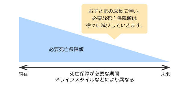 必要死亡保障額の変化のイメージ