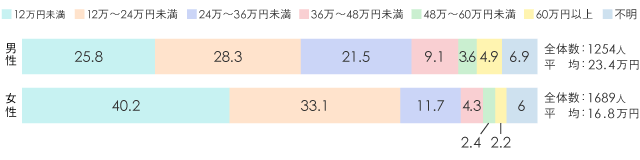 性別による年間払込保険料【単位：％】の図