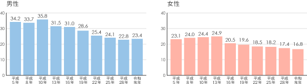 年間払込保険料の平均金額の推移（性別）【単位：万円】の図