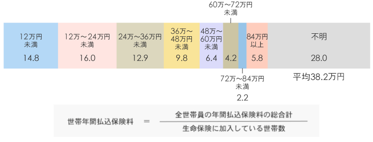 1世帯あたりの年間払込保険料（個人年金保険も含む）の図