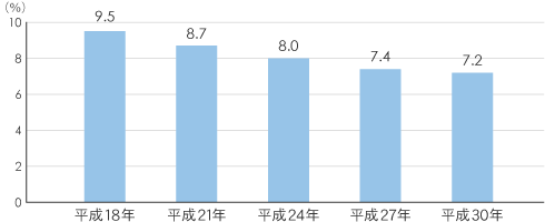 年間払込保険料の世帯年収に占める割合の図