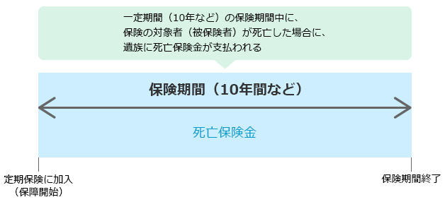 定期保険の仕組みの図