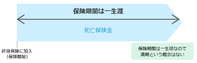 終身保険の仕組みの図