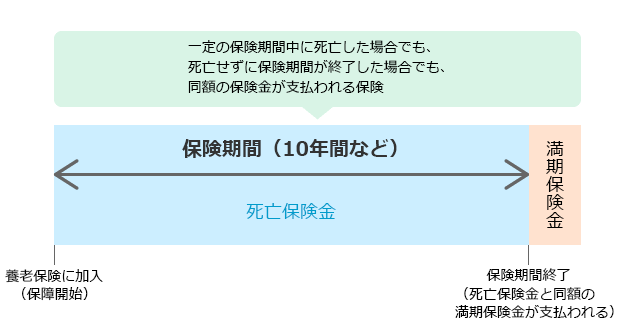 養老保険の仕組みの図