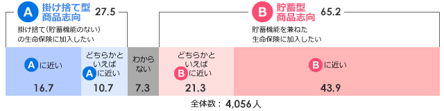 掛け捨て型商品と貯蓄型商品のどちらに加入したい？の図