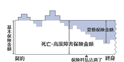 基本保険金額を下回った場合の図