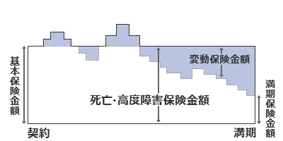 基本保険金額を下回った場合の図