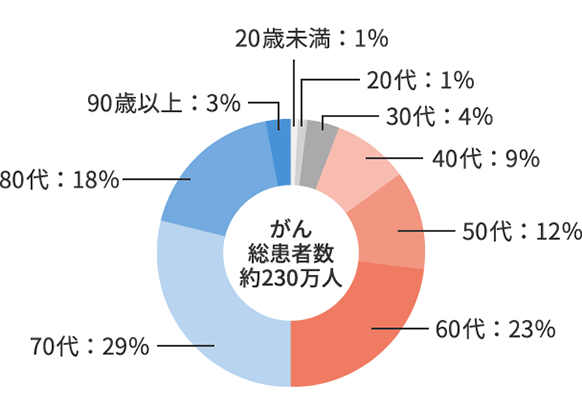 がん患者の年齢割合の図