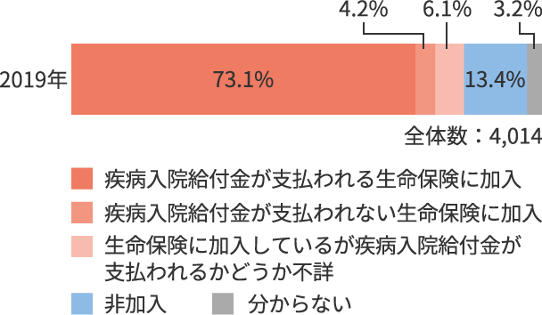 疾病入院給付金の有無（全生保）【令和元年】の図