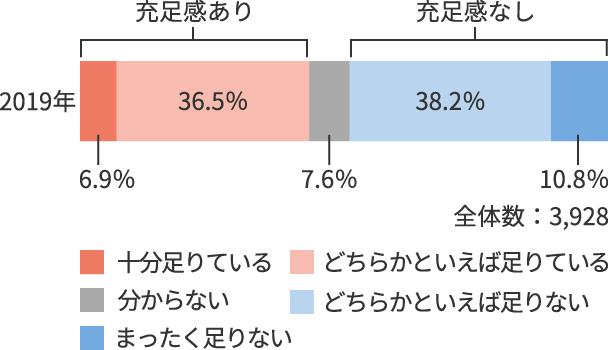 医療保障に対する充足感【令和元年度】の図