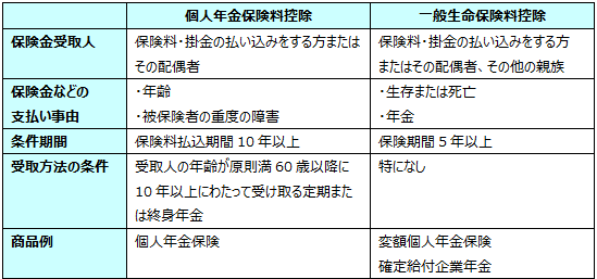 加入する年金商品による保険料控除の違いの表