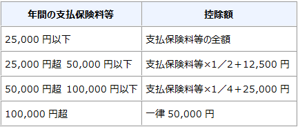 平成23年12月31日以前に契約した個人年金保険契約等の表