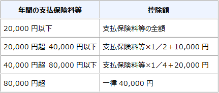 平成24年1月1日以降に契約した個人年金保険契約等の表