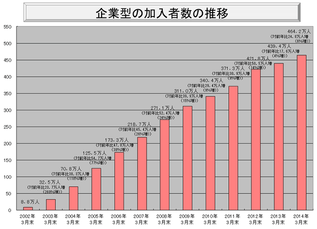 企業型の加入者数の推移の図