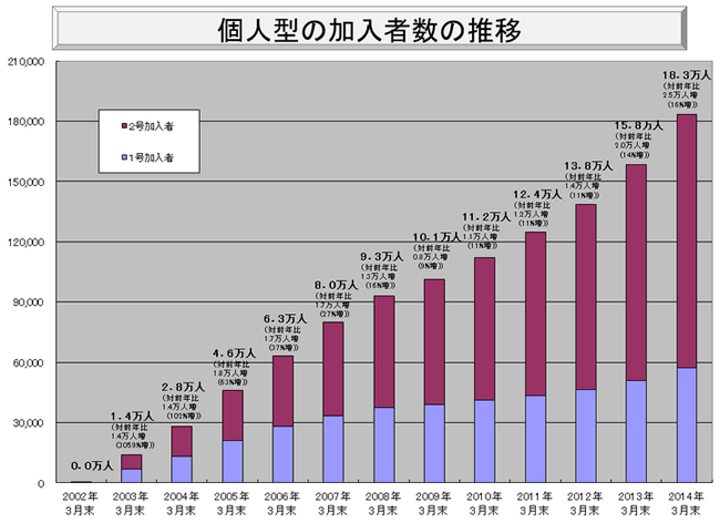 個人型の加入者数の推移の図