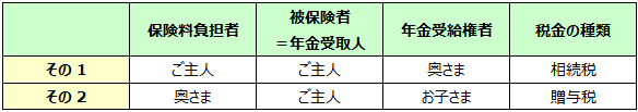 年金受取人死亡時の課税関係の表