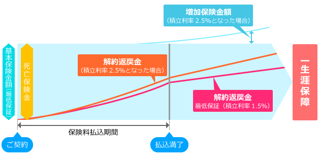 積立利率変動型終身保険のイメージ