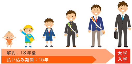 解約を前提とした保険契約の図