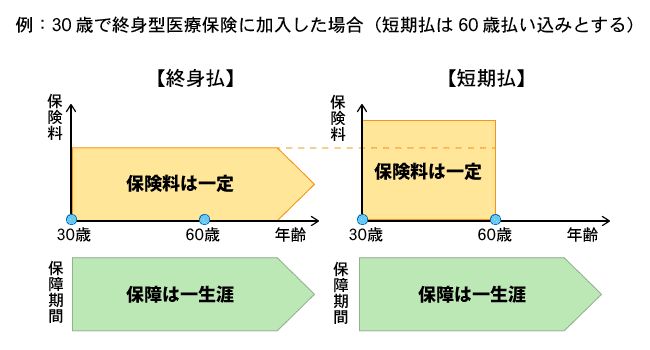 図1　終身型医療保険の終身払と短期払のイメージ