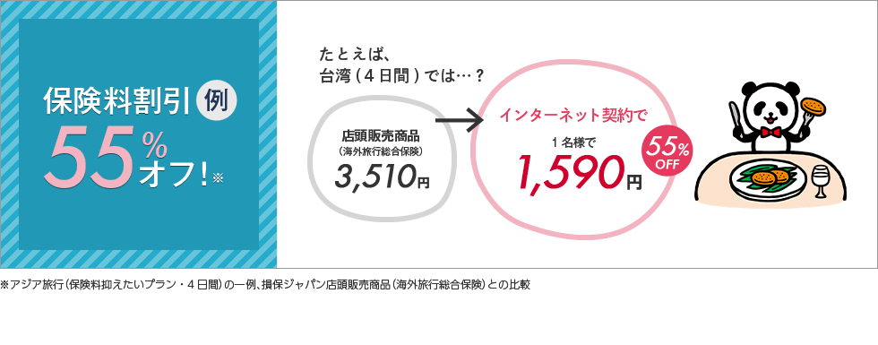 保険料割引例55％オフ！※たとえば、台湾(4日間)では…？店頭販売商品（海外旅行総合保険）3,510円→インターネット契約で1名様で1,590円(個人プラン)55％OFF※アジア旅行(保険料抑えたいプラン・4日間)の一例、損保ジャパン店頭販売商品（海外旅行総合保険）との比較