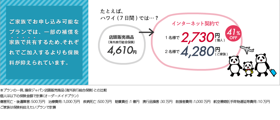 ご家族でお申込み可能なプランでは、一部の補償を家族で共有するため、それぞれでご加入するよりも保険料が抑えられています。たとえば、ハワイ(7日間)では…？店頭販売商品（海外旅行総合保険）4,610円→インターネット契約で1名様で2,730円(個人)2名様で4,280円(ご家族)41％OFF※プランの一例、損保ジャパン店頭販売商品（海外旅行総合保険）との比較 個人は以下の保険金額で計算（オーダーメイドプラン） 傷害死亡・後遺障害:500万円 治療費用:1,000万円 疾病死亡:500万円 賠償責任:1億円 携行品損害:30万円 救援者費用:1,000万円 航空機寄託手荷物遅延等費用:10万円 ご家族は保険料抑えたいプランで計算