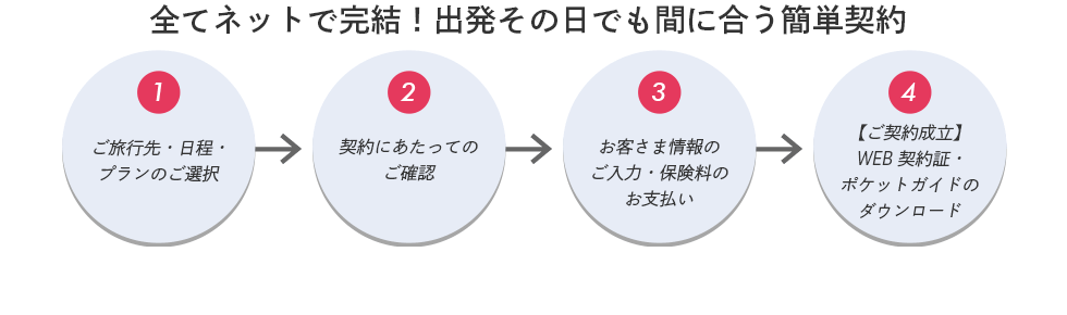 全てネットで完結！出発その日でも間に合う簡単契約 ①ご旅行先・日程・プランのご選択 ②契約にあたってのご確認 ③お客さま情報のご入力・保険料のお支払い ④【ご契約成立】WEB契約証・ポケットガイドのダウンロード