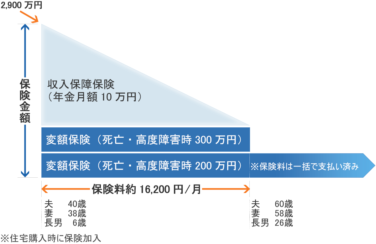 夫の死亡保障のイメージ図