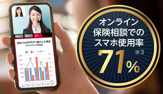 オンライン保険相談でのスマホ使用率71%