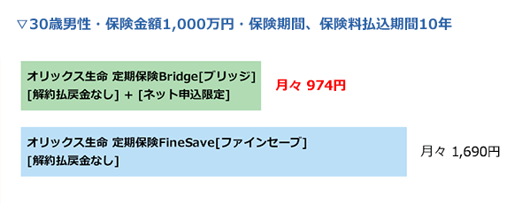 30歳男性・保険金額1,000万円・保険期間、保険料払込期間10年 オリックス生命 定期保険Bridge（ブリッジ）[解約払戻金なし] + [ネット申込限定]とオリックス生命 定期保険FineSave（ファインセーブ）[解約払戻金なし]の保険料比較イメージ
