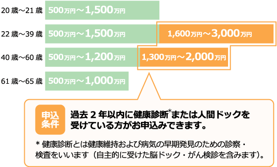 年齢によってお申込みいただける保険金額の図