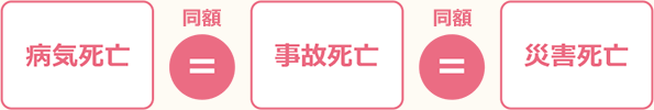 病気死亡＝事故死亡＝災害死亡