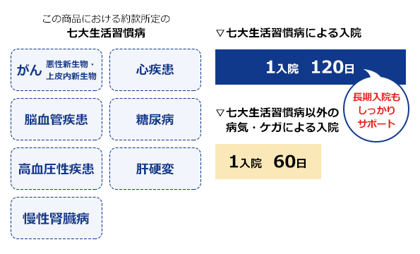 七大生活習慣病で入院した場合の図