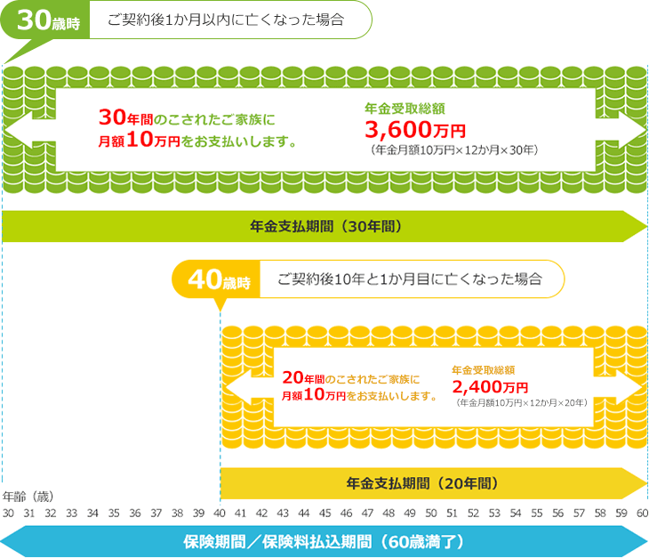 年金受取の場合の契約例