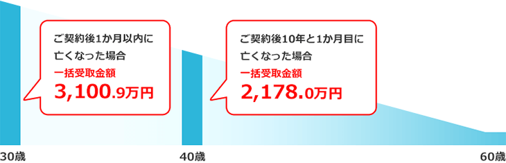 一括受取の場合の契約例