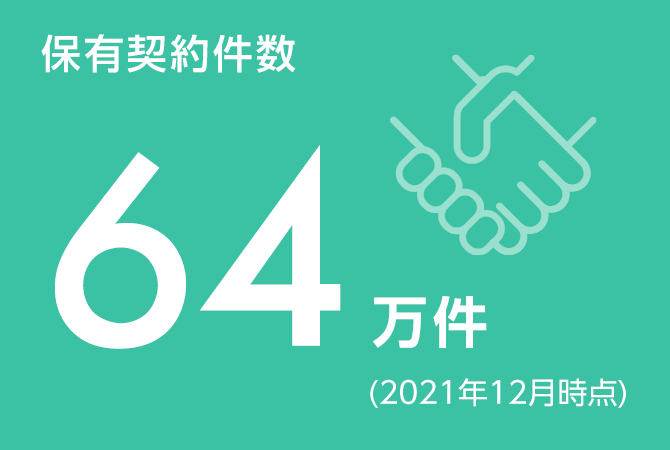 保有契約件数64万件(2021年12月時点) 