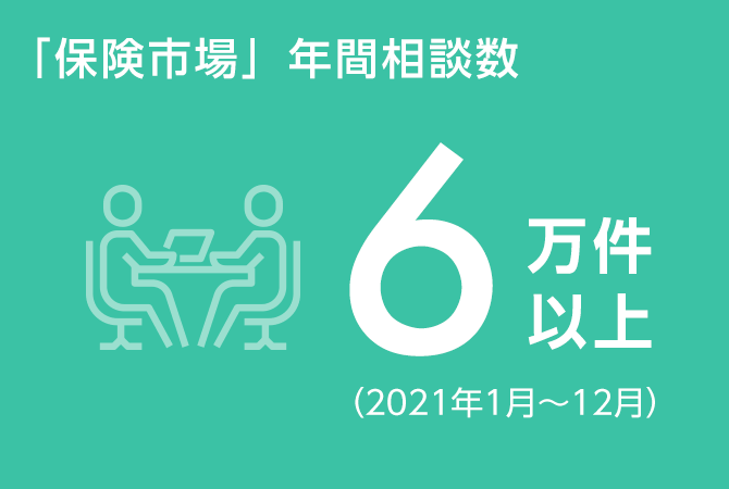 「保険市場」年間相談数6万件以上（2021年1月～12月）