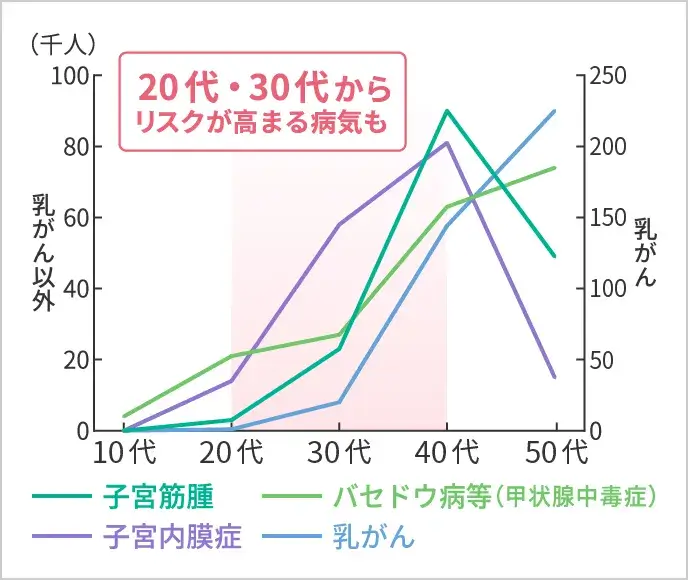 女性特有の病気等の年代別総患者数グラフ