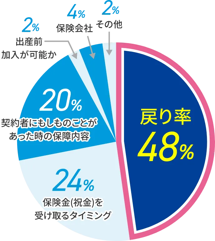 学資保険で重視するのは？グラフ