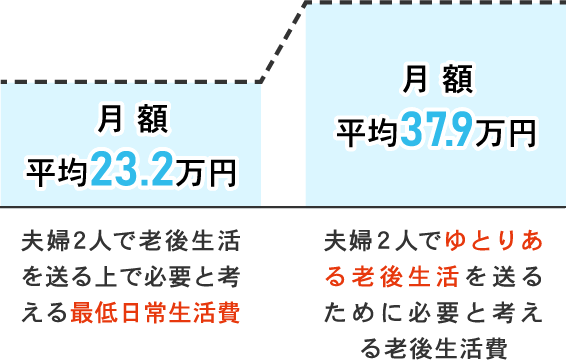 夫婦2人の老後生活費の図